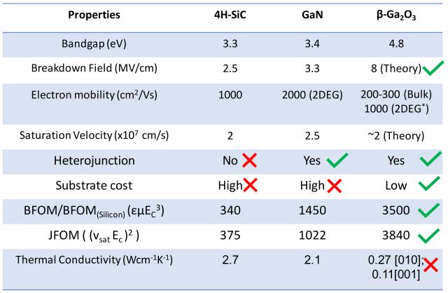 Material parameters of wide bandgap semiconductors